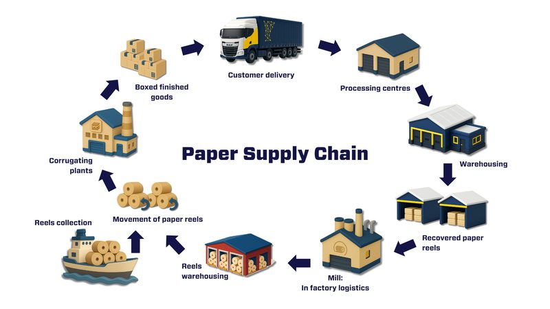 Paper Supply Chain